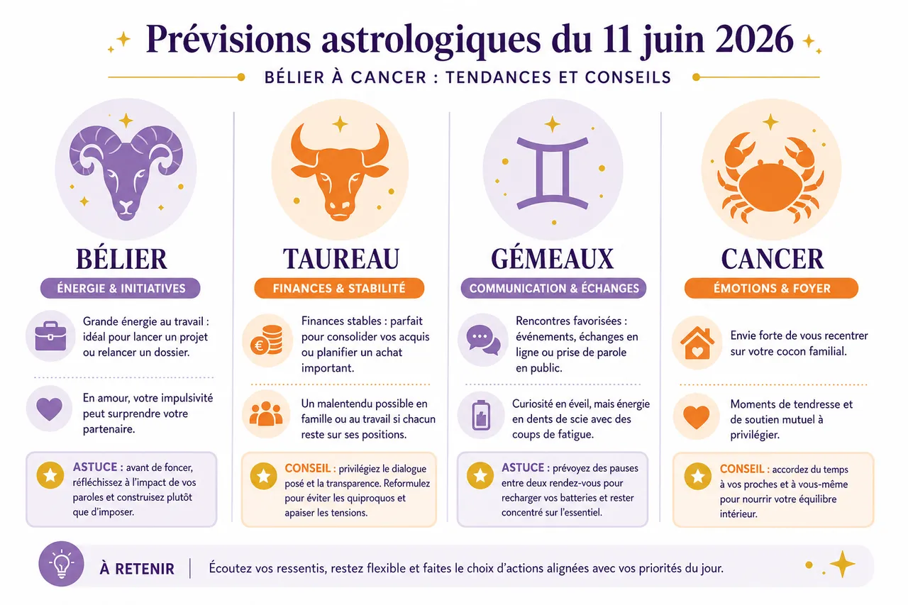Découvrir ce que votre horoscope du jour révèle vraiment signe par signe , Prévisions astrologiques du 11 juin 2026 signe par signe