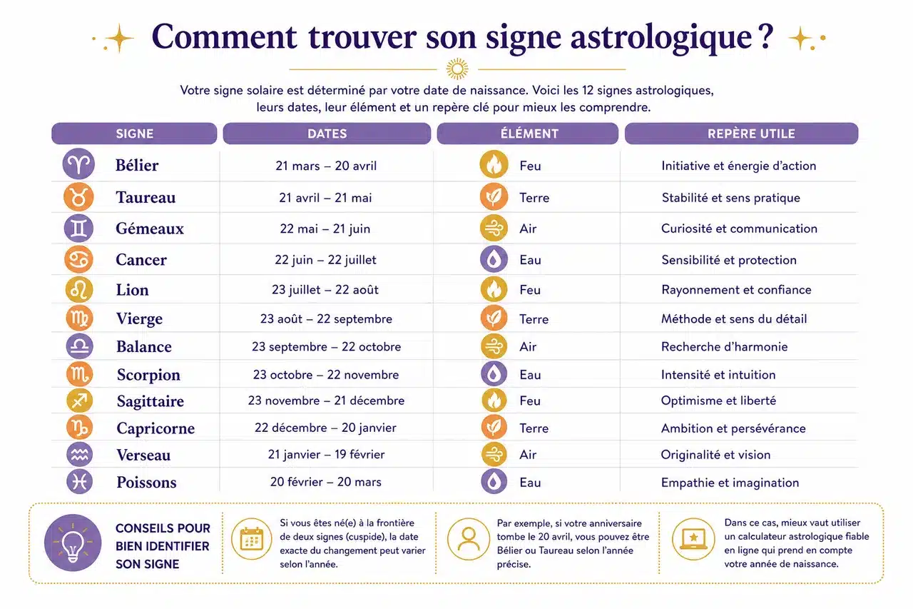 Guide pour débutants: découvrir votre signe astrologique et ses secrets , Comment trouver son signe astrologique?