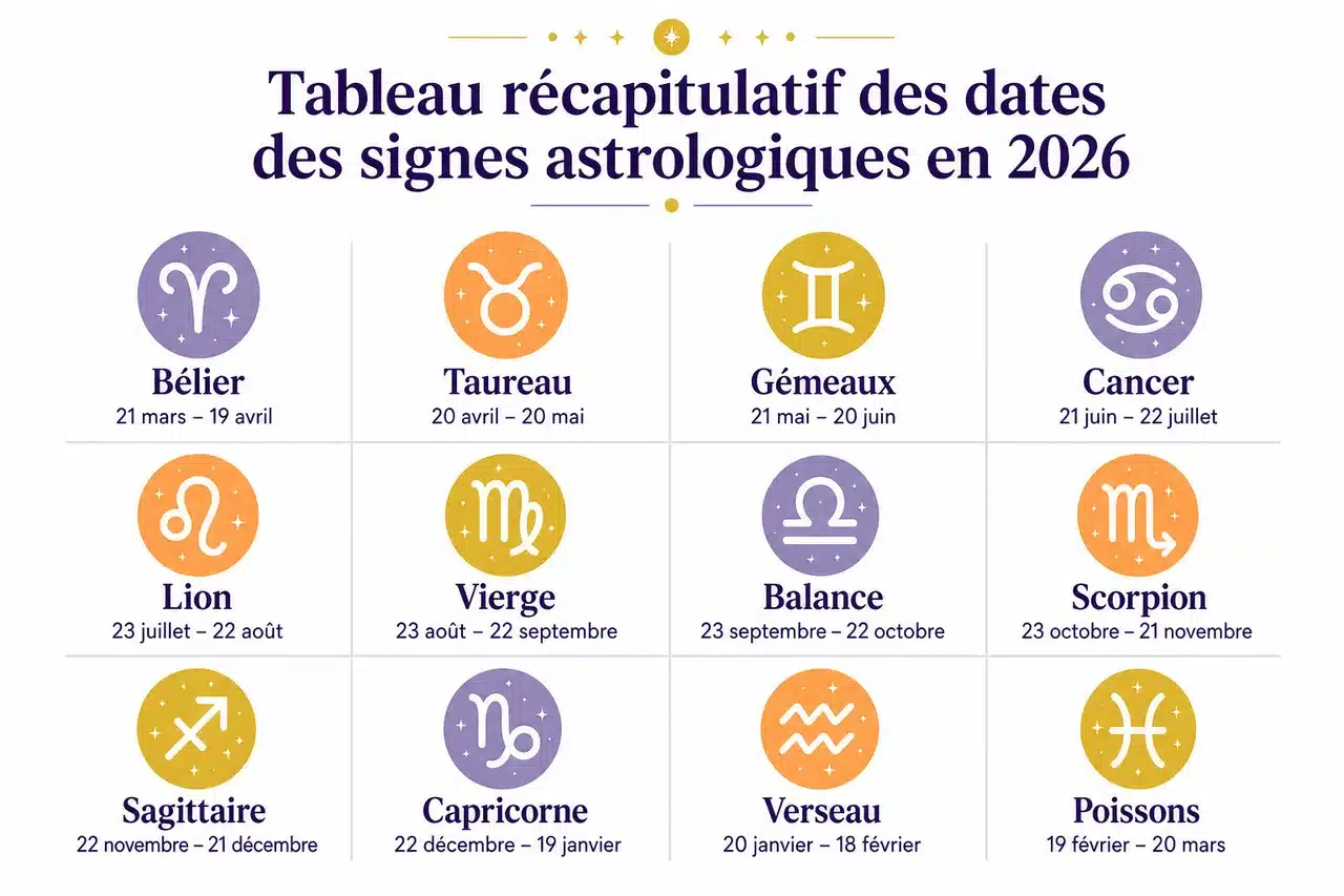 Dates exactes des signes astrologiques: découvrez votre vrai signe , Tableau récapitulatif des dates des signes astrologiques en 2026