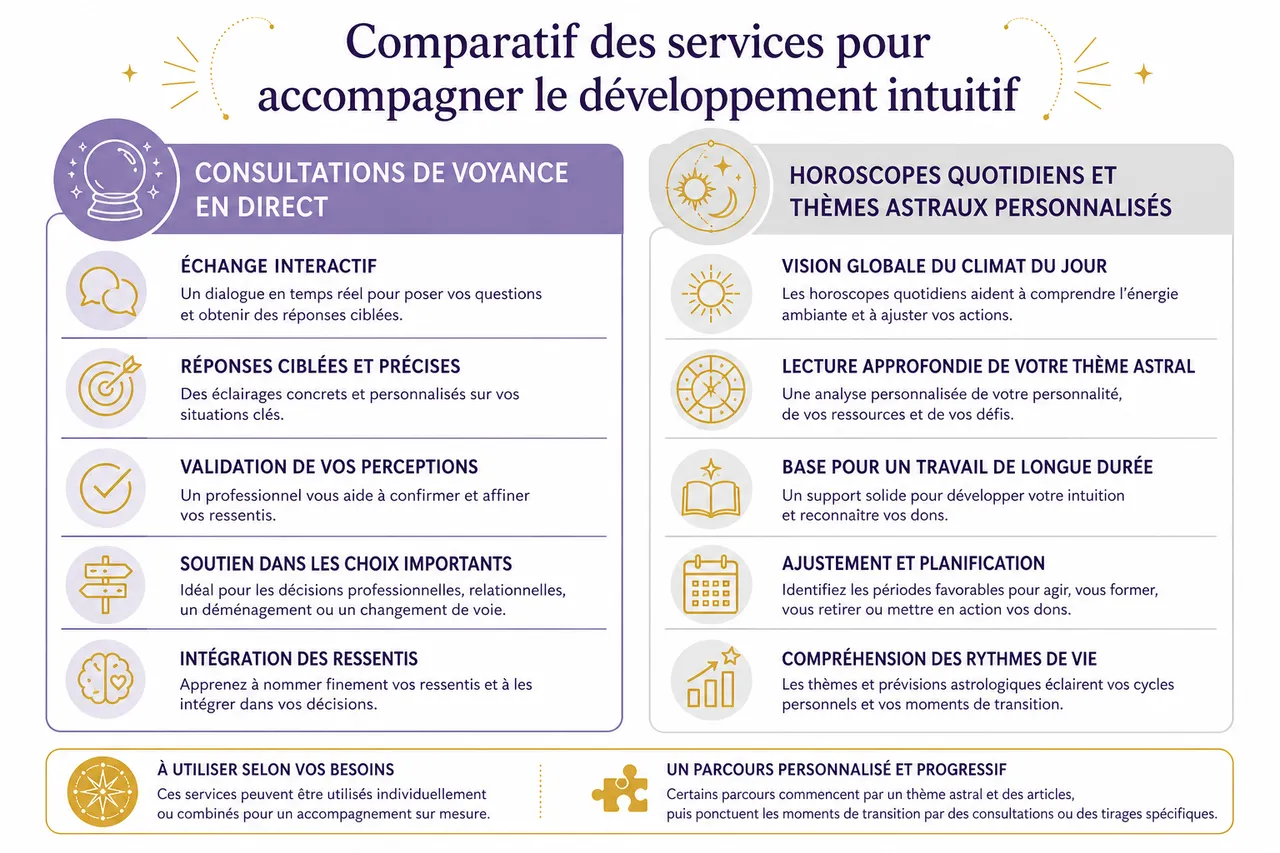 Développer votre intuition et découvrir vos dons de voyance au quotidien , Comparatif des services pour accompagner le développement intuitif